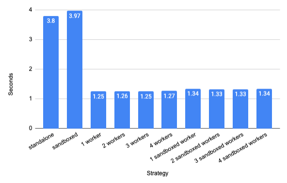 Performance improvements of incremental builds Graph of performance improvements of incremental builds