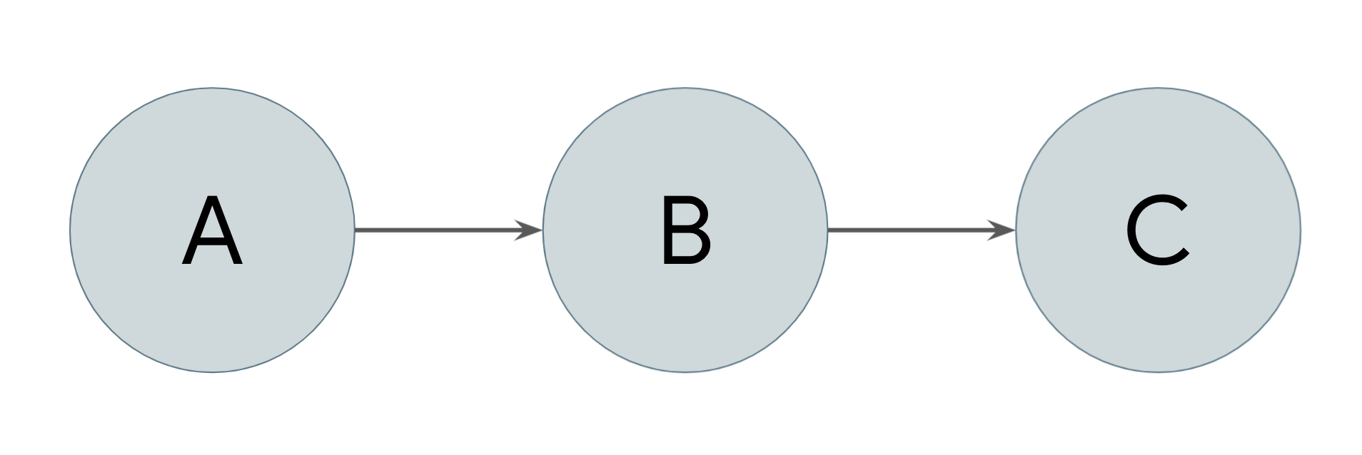 Transitive
dependencies