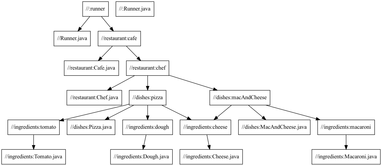 Dependency graph Diagram showing a relationship from cafe to chef to the dishes: pizza and mac and cheese which diverges into the separate ingredients: cheese, tomatoes, dough, and macaroni.