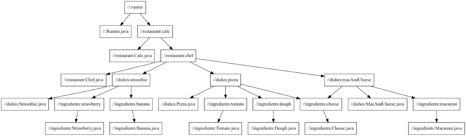 Updated dependency graph The same graph as the first one except now there is a spoke stemming from the chef target with smoothie which leads to banana and strawberry