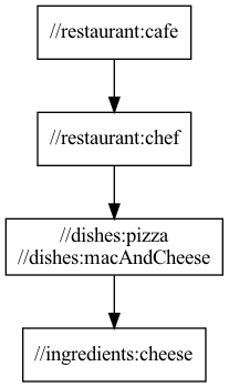 Output path for dependency Output path of cafe to chef to pizza,mac and cheese to cheese
