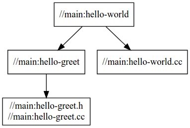 Dependency graph for `hello-world` displays dependency changes after modification to the file. Dependency graph for `hello-world` displays dependency changes after modification to the file.
