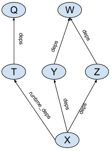 Build graph Build graph
