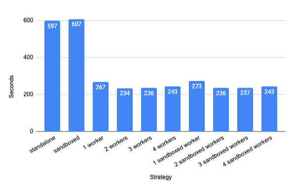 Performance improvements of clean builds Graph of performance improvements of clean builds